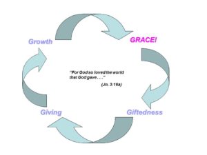 cycle of grace, giftedness, giving and growth